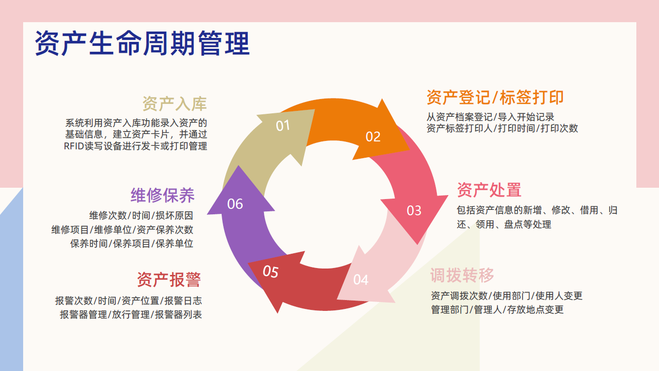 资产生命周期管理